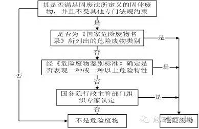 危險廢物鑒別程序及辨析