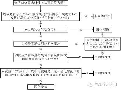 危險廢物鑒別程序及辨析
